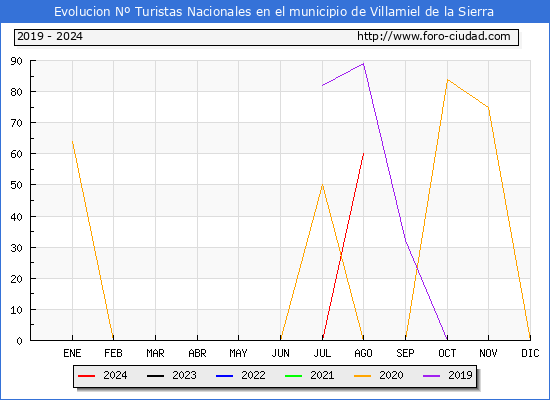 Evolucin Numero de turistas de origen Espaol en el Municipio de Villamiel de la Sierra hasta Agosto del 2024.