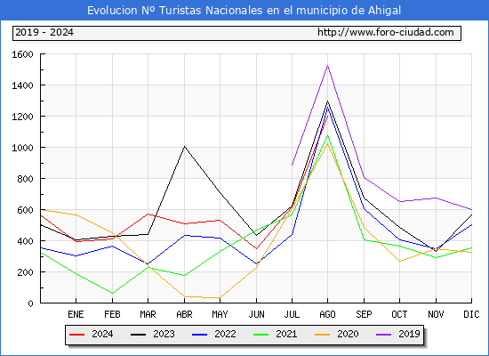 Evolucin Numero de turistas de origen Espaol en el Municipio de Ahigal hasta Agosto del 2024.