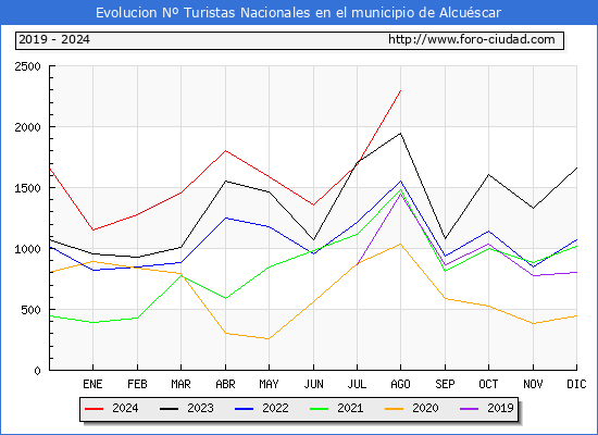 Evolucin Numero de turistas de origen Espaol en el Municipio de Alcuscar hasta Agosto del 2024.