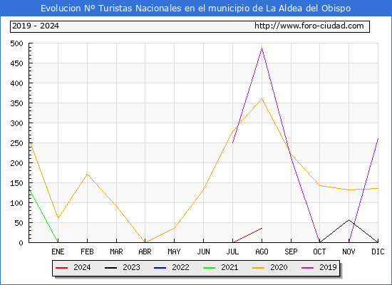 Evolucin Numero de turistas de origen Espaol en el Municipio de La Aldea del Obispo hasta Agosto del 2024.