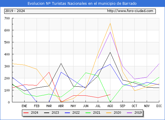 Evolucin Numero de turistas de origen Espaol en el Municipio de Barrado hasta Agosto del 2024.