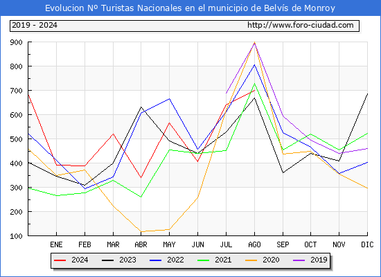 Evolucin Numero de turistas de origen Espaol en el Municipio de Belvs de Monroy hasta Agosto del 2024.