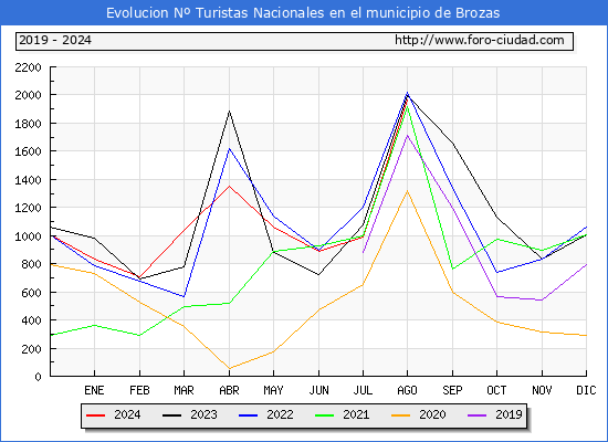 Evolucin Numero de turistas de origen Espaol en el Municipio de Brozas hasta Agosto del 2024.