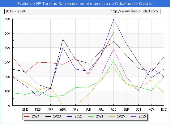 Evolucin Numero de turistas de origen Espaol en el Municipio de Cabaas del Castillo hasta Agosto del 2024.