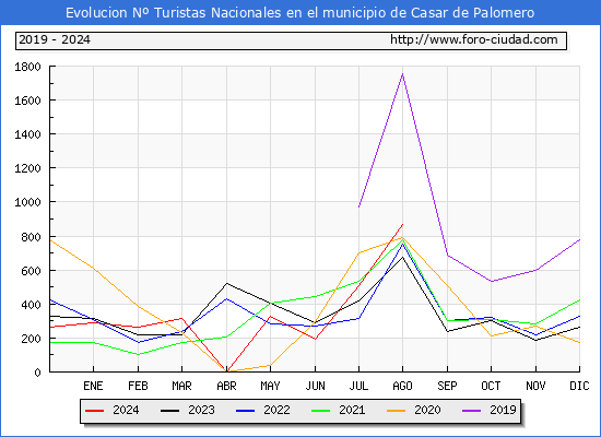 Evolucin Numero de turistas de origen Espaol en el Municipio de Casar de Palomero hasta Agosto del 2024.