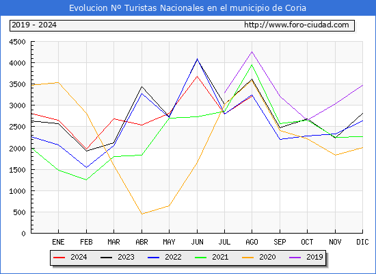 Evolucin Numero de turistas de origen Espaol en el Municipio de Coria hasta Agosto del 2024.