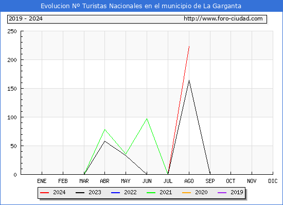 Evolucin Numero de turistas de origen Espaol en el Municipio de La Garganta hasta Agosto del 2024.