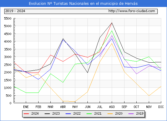 Evolucin Numero de turistas de origen Espaol en el Municipio de Hervs hasta Agosto del 2024.