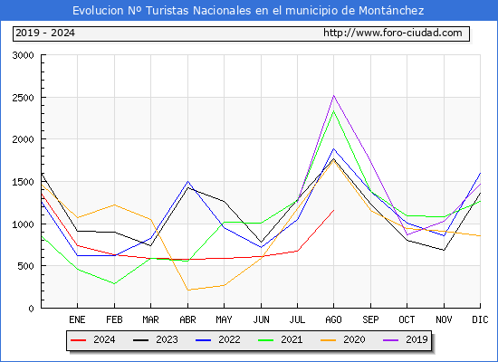 Evolucin Numero de turistas de origen Espaol en el Municipio de Montnchez hasta Agosto del 2024.