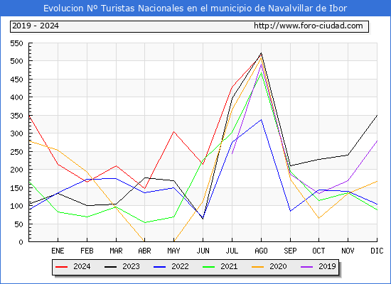 Evolucin Numero de turistas de origen Espaol en el Municipio de Navalvillar de Ibor hasta Agosto del 2024.