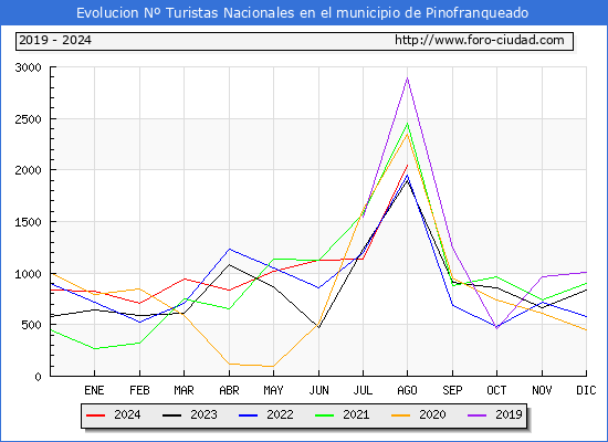 Evolucin Numero de turistas de origen Espaol en el Municipio de Pinofranqueado hasta Agosto del 2024.