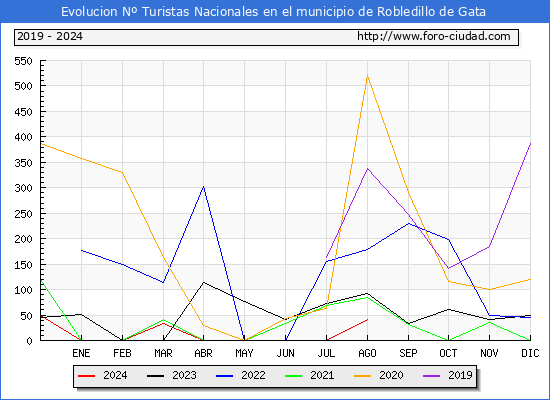 Evolucin Numero de turistas de origen Espaol en el Municipio de Robledillo de Gata hasta Agosto del 2024.