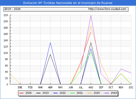 Evolucin Numero de turistas de origen Espaol en el Municipio de Ruanes hasta Agosto del 2024.