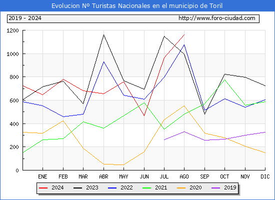 Evolucin Numero de turistas de origen Espaol en el Municipio de Toril hasta Agosto del 2024.