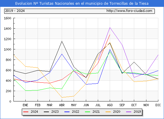 Evolucin Numero de turistas de origen Espaol en el Municipio de Torrecillas de la Tiesa hasta Agosto del 2024.