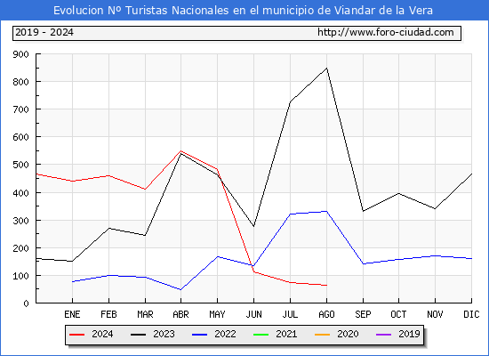 Evolucin Numero de turistas de origen Espaol en el Municipio de Viandar de la Vera hasta Agosto del 2024.