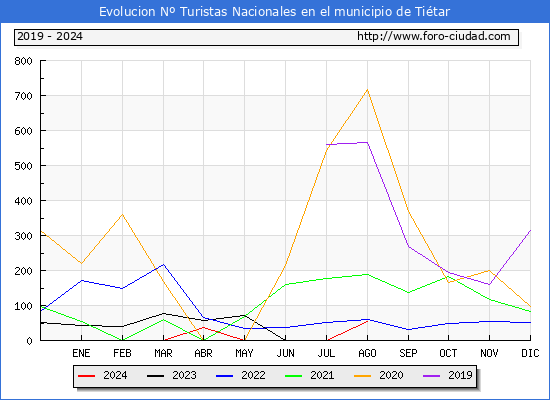 Evolucin Numero de turistas de origen Espaol en el Municipio de Titar hasta Agosto del 2024.