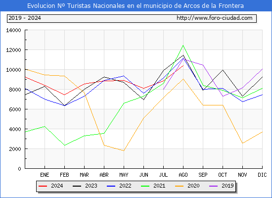 Evolucin Numero de turistas de origen Espaol en el Municipio de Arcos de la Frontera hasta Agosto del 2024.