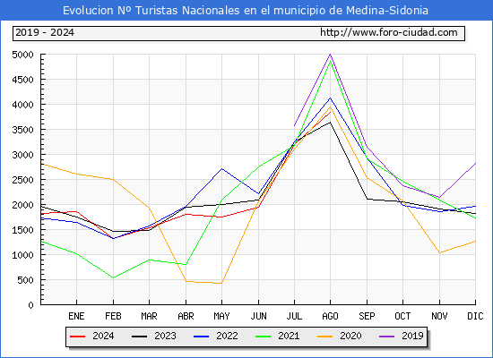 Evolucin Numero de turistas de origen Espaol en el Municipio de Medina-Sidonia hasta Agosto del 2024.