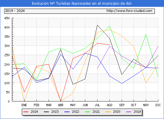 Evolucin Numero de turistas de origen Espaol en el Municipio de An hasta Agosto del 2024.