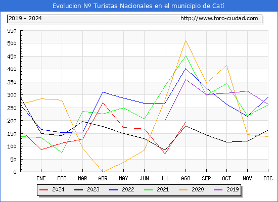 Evolucin Numero de turistas de origen Espaol en el Municipio de Cat hasta Agosto del 2024.