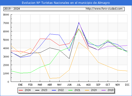 Evolucin Numero de turistas de origen Espaol en el Municipio de Almagro hasta Agosto del 2024.