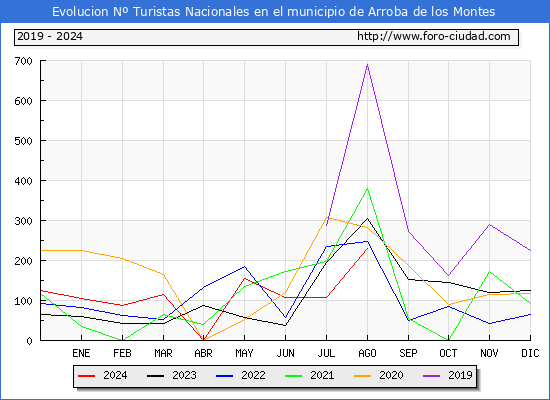 Evolucin Numero de turistas de origen Espaol en el Municipio de Arroba de los Montes hasta Agosto del 2024.