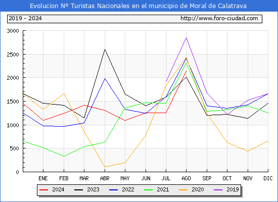 Evolucin Numero de turistas de origen Espaol en el Municipio de Moral de Calatrava hasta Agosto del 2024.