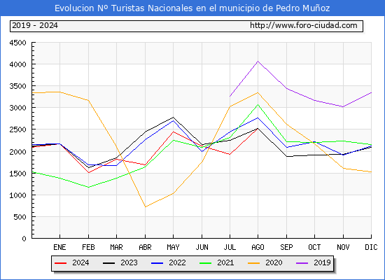 Evolucin Numero de turistas de origen Espaol en el Municipio de Pedro Muoz hasta Agosto del 2024.