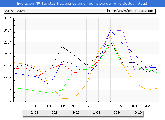 Evolucin Numero de turistas de origen Espaol en el Municipio de Torre de Juan Abad hasta Agosto del 2024.