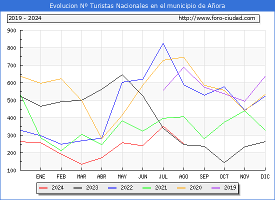 Evolucin Numero de turistas de origen Espaol en el Municipio de Aora hasta Agosto del 2024.