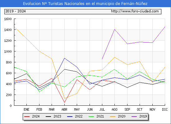 Evolucin Numero de turistas de origen Espaol en el Municipio de Fernn-Nez hasta Agosto del 2024.