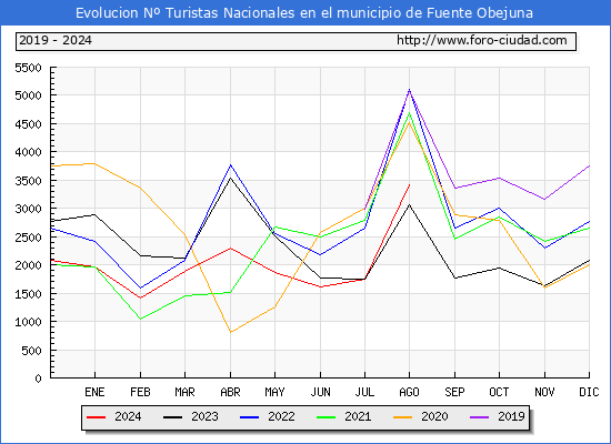 Evolucin Numero de turistas de origen Espaol en el Municipio de Fuente Obejuna hasta Agosto del 2024.