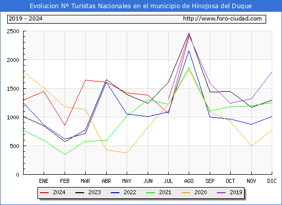 Evolucin Numero de turistas de origen Espaol en el Municipio de Hinojosa del Duque hasta Agosto del 2024.