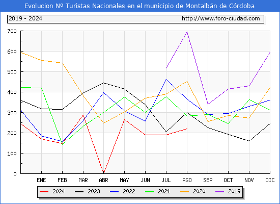 Evolucin Numero de turistas de origen Espaol en el Municipio de Montalbn de Crdoba hasta Agosto del 2024.