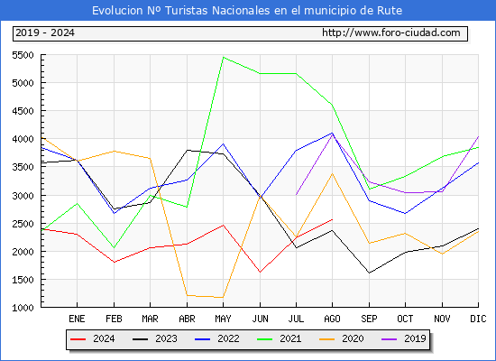 Evolucin Numero de turistas de origen Espaol en el Municipio de Rute hasta Agosto del 2024.