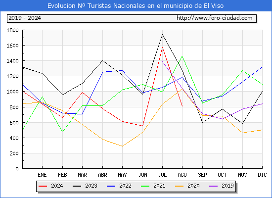 Evolucin Numero de turistas de origen Espaol en el Municipio de El Viso hasta Agosto del 2024.