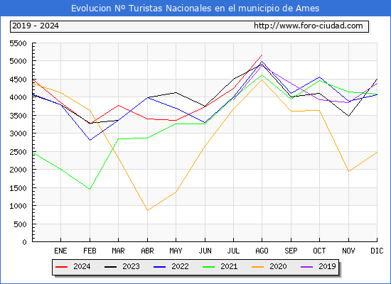 Evolucin Numero de turistas de origen Espaol en el Municipio de Ames hasta Agosto del 2024.