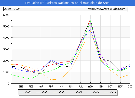 Evolucin Numero de turistas de origen Espaol en el Municipio de Ares hasta Agosto del 2024.