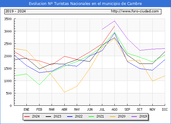 Evolucin Numero de turistas de origen Espaol en el Municipio de Cambre hasta Agosto del 2024.