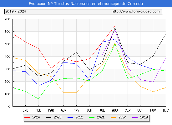 Evolucin Numero de turistas de origen Espaol en el Municipio de Cerceda hasta Agosto del 2024.