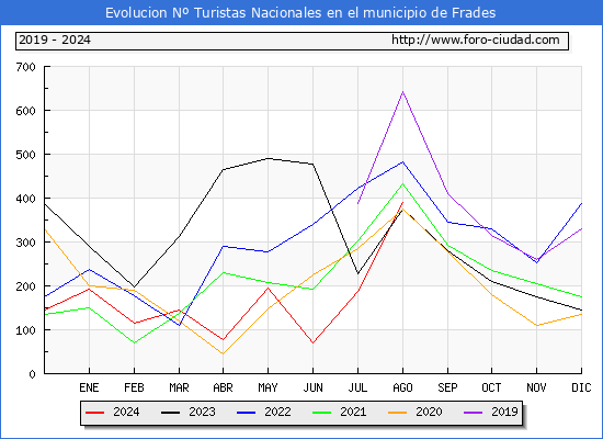 Evolucin Numero de turistas de origen Espaol en el Municipio de Frades hasta Agosto del 2024.