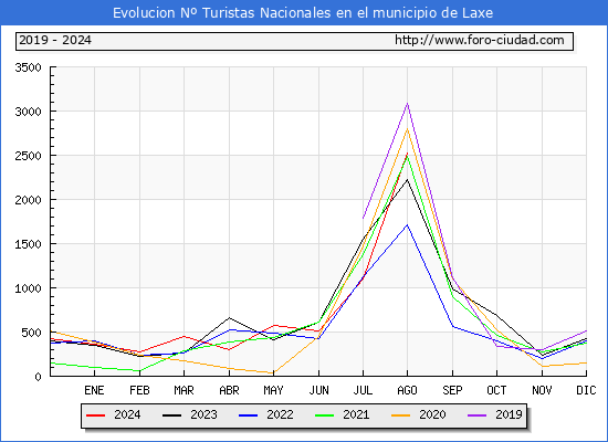 Evolucin Numero de turistas de origen Espaol en el Municipio de Laxe hasta Agosto del 2024.