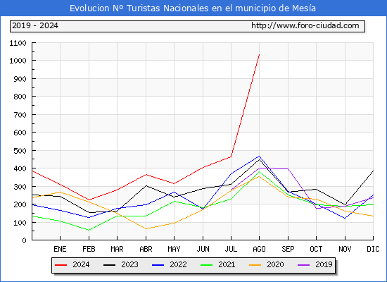 Evolucin Numero de turistas de origen Espaol en el Municipio de Mesa hasta Agosto del 2024.