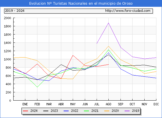 Evolucin Numero de turistas de origen Espaol en el Municipio de Oroso hasta Agosto del 2024.