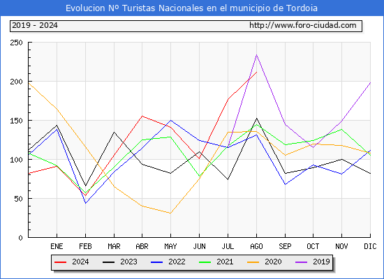 Evolucin Numero de turistas de origen Espaol en el Municipio de Tordoia hasta Agosto del 2024.