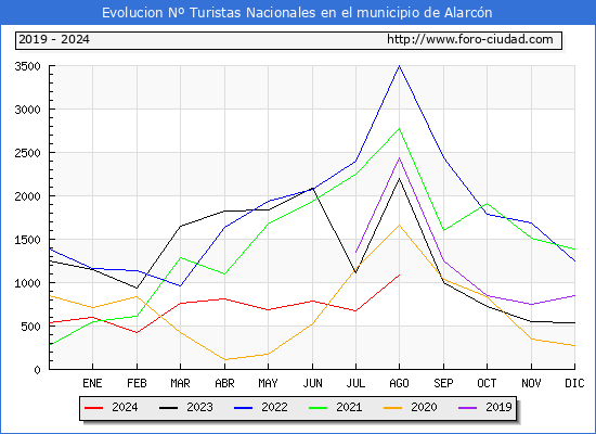 Evolucin Numero de turistas de origen Espaol en el Municipio de Alarcn hasta Agosto del 2024.