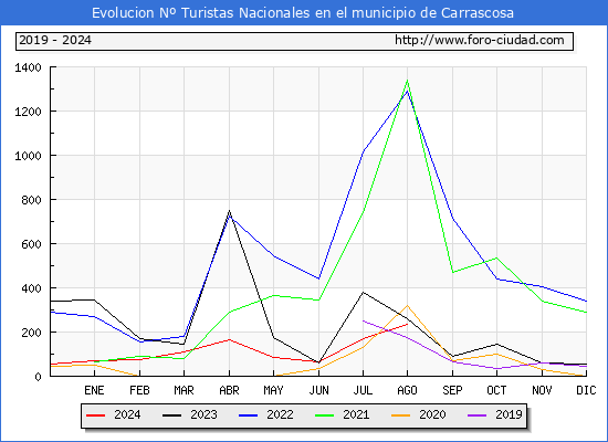 Evolucin Numero de turistas de origen Espaol en el Municipio de Carrascosa hasta Agosto del 2024.