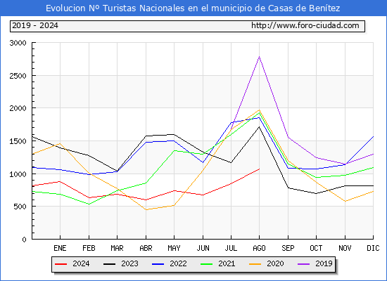 Evolucin Numero de turistas de origen Espaol en el Municipio de Casas de Bentez hasta Agosto del 2024.