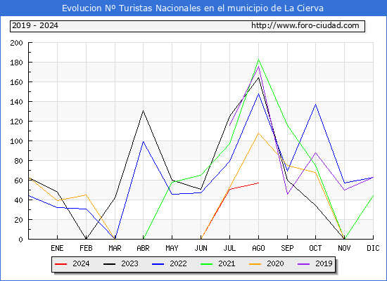 Evolucin Numero de turistas de origen Espaol en el Municipio de La Cierva hasta Agosto del 2024.